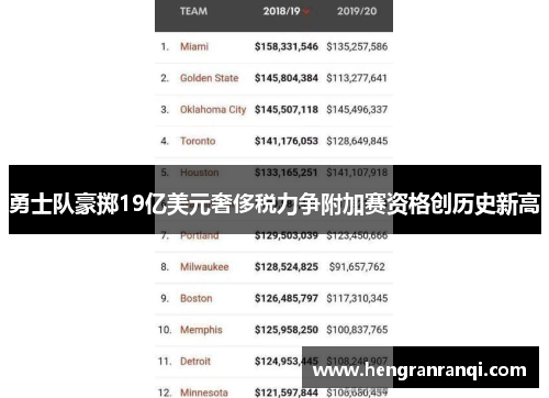 勇士队豪掷19亿美元奢侈税力争附加赛资格创历史新高
